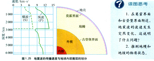 地球圈层结构软流层